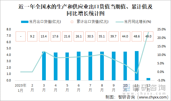 近一年全国水的生产和供应业出口货值当期值、累计值及同比增长统计图