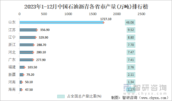 2023年1-12月中国石油沥青各省市产量排行榜