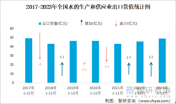 2017-2023年全国水的生产和供应业出口货值统计图