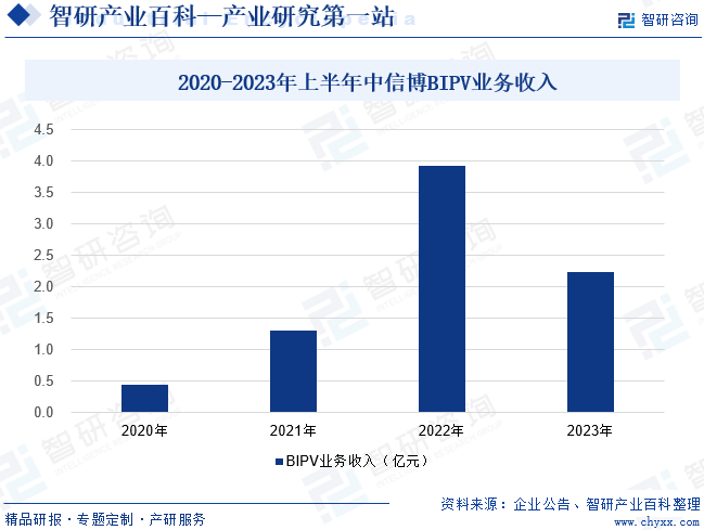 2020-2023年上半年中信博BIPV业务收入