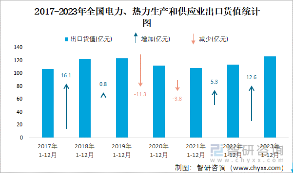 2017-2023年全国电力、热力生产和供应业出口货值统计图