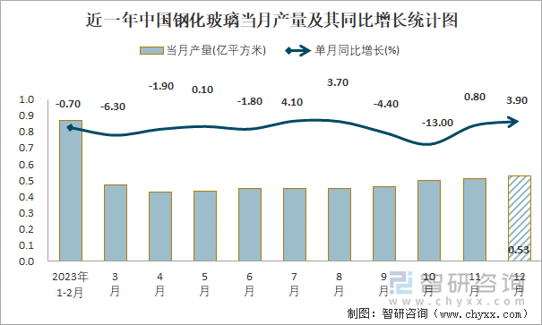 近一年中国钢化玻璃当月产量及其同比增长统计图