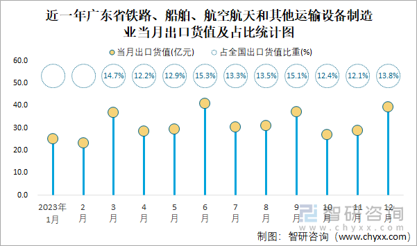 近一年广东省铁路、船舶、航空航天和其他运输设备制造业当月出口货值及占比统计图