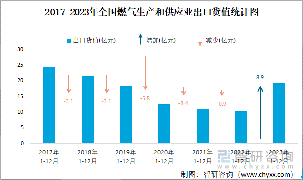 2017-2023年全国燃气生产和供应业出口货值统计图