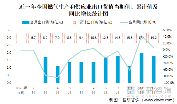 近一年全国燃气生产和供应业出口货值当期值、累计值及同比增长统计图