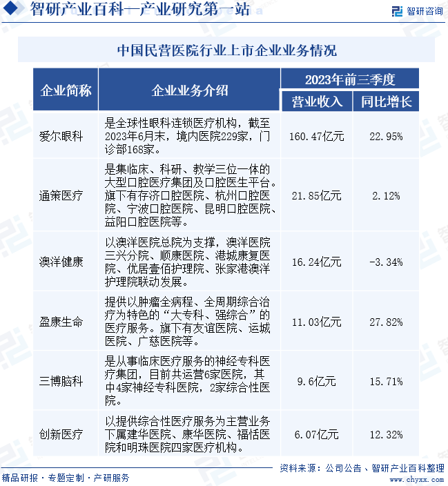 中国民营医院行业上市企业业务情况