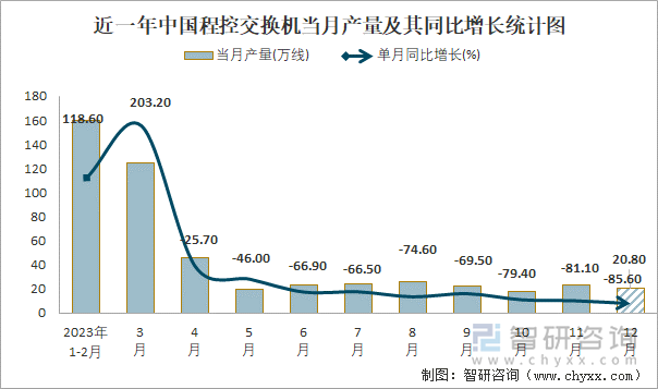 近一年中国程控交换机当月产量及其同比增长统计图