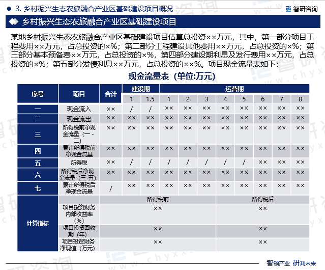 某地乡村振兴生态农旅融合产业区基础建设项目估算总投资××万元，其中，第一部分项目工程费用××万元，占总投资的×%；第二部分工程建设其他费用××万元，占总投资的×%；第三部分基本预备费××万元，占总投资的×%，第四部分建设期利息及发行费用××万元，占总投资的×%；第五部分发债利息××万元，占总投资的××%。项目现金流量表如下：