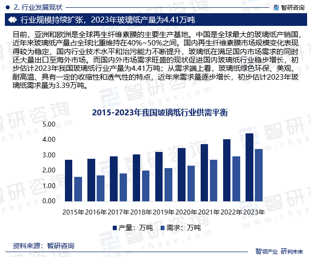 而国内外市场需求旺盛的现状促进国内玻璃纸行业稳步增长，初步估计2023年我国玻璃纸行业产量为4.41万吨；从需求端上看，玻璃纸绿色环保、美观、耐高温、具有一定的收缩性和透气性的特点，近年来需求量逐步增长，初步估计2023年玻璃纸需求量为3.39万吨。