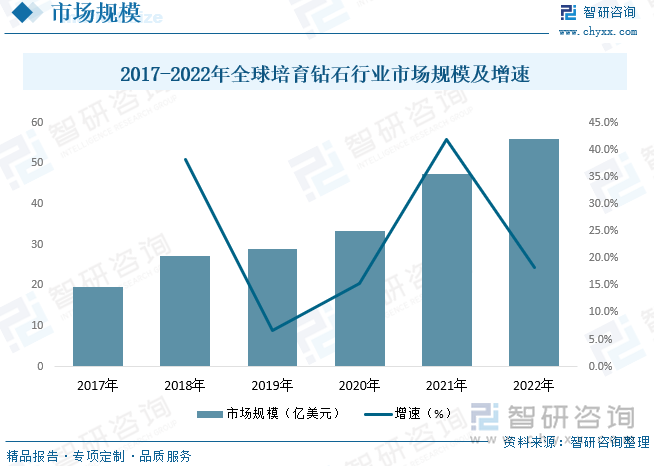 2017-2022年全球培育钻石行业市场规模及增速