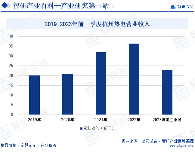 2019-2023年前三季度杭州热电营业收入