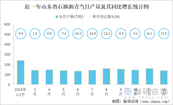 近一年山东省石油沥青当月产量及其同比增长统计图