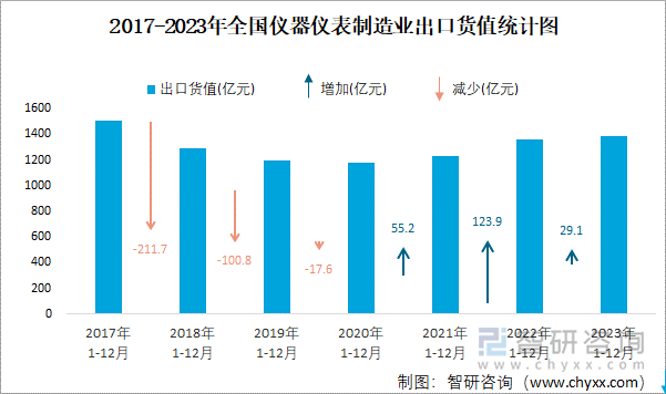 2017-2023年全国仪器仪表制造业出口货值统计图