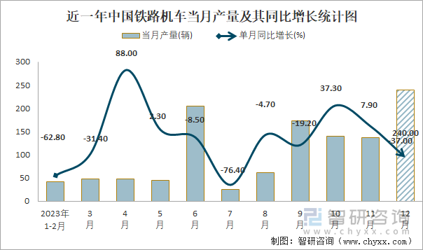 近一年中国铁路机车当月产量及其同比增长统计图