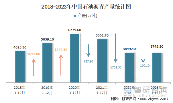 2018-2023年中国石油沥青产量统计图