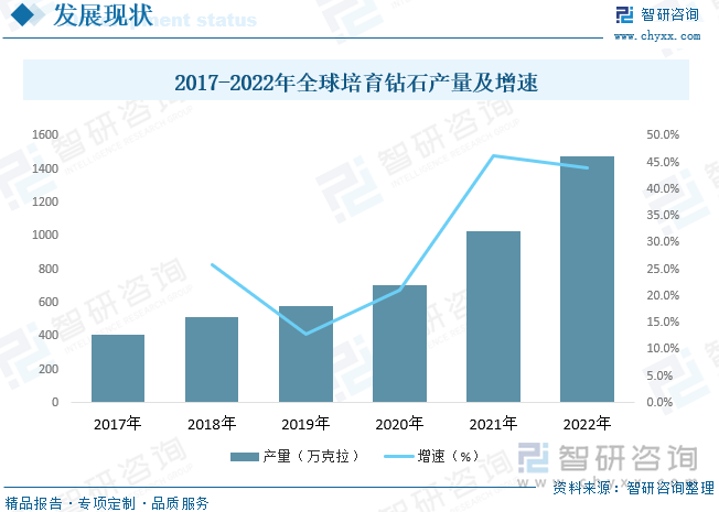 2017-2022年全球培育钻石产量及增速