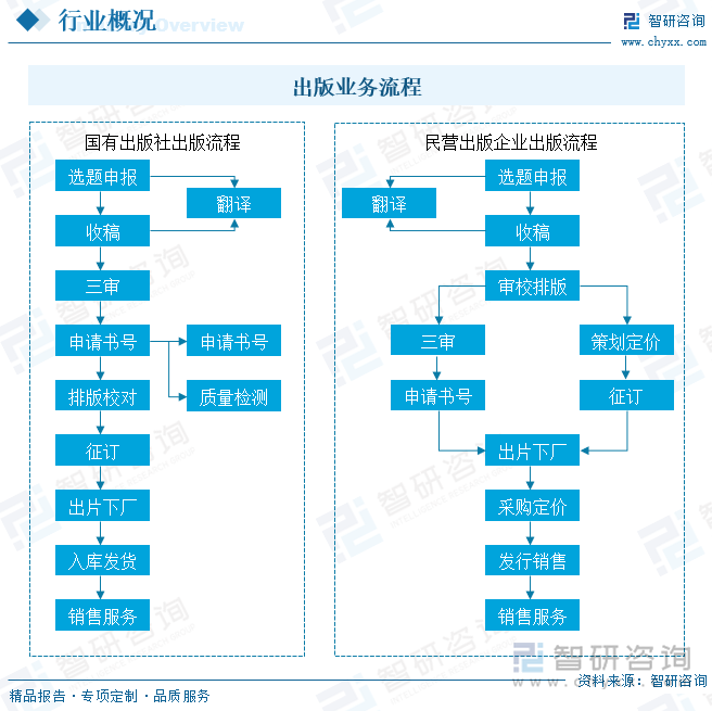 出版业务流程