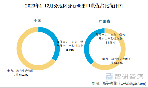 2023年1-12月分地区分行业出口货值占比统计图