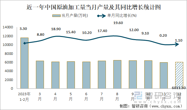 近一年中国原油加工量当月产量及其同比增长统计图