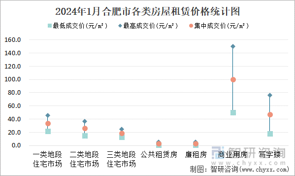 2024年1月合肥市各类房屋租赁价格统计图