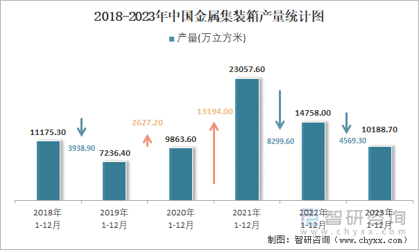 2018-2023年中国金属集装箱产量统计图