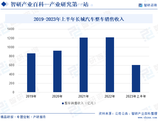 2019-2023年上半年长城汽车整车销售收入