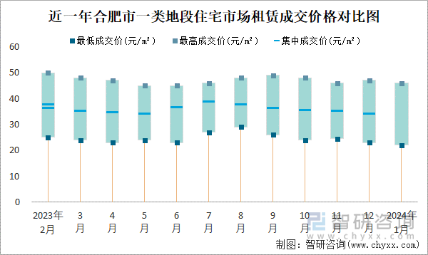 近一年合肥市一类地段住宅市场租赁成交价格对比图