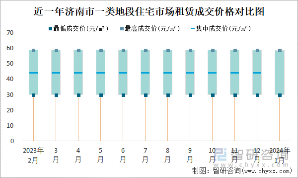 近一年济南市一类地段住宅市场租赁成交价格对比图