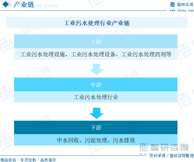 工业污水处理行业产业链