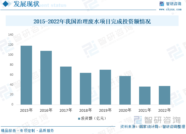 2015-2022年我国治理废水项目完成投资额情况