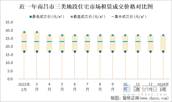 近一年南昌市三类地段住宅市场租赁成交价格对比图