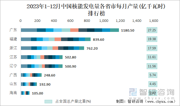 2023年1-12月中国核能发电量各省市每月产量排行榜