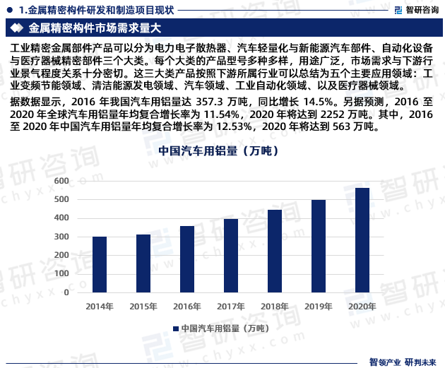 据数据显示，2016 年我国汽车用铝量达 357.3 万吨，同比增长 14.5%。另据预测，2016 至 2020 年全球汽车用铝量年均复合增长率为 11.54%，2020 年将达到 2252 万吨。其中，2016 至 2020 年中国汽车用铝量年均复合增长率为 12.53%，2020 年将达到 563 万吨。