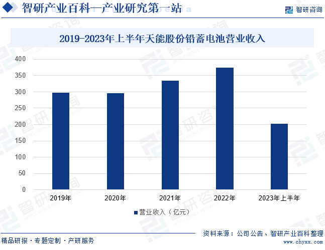 2019-2023年上半年天能股份铅蓄电池营业收入