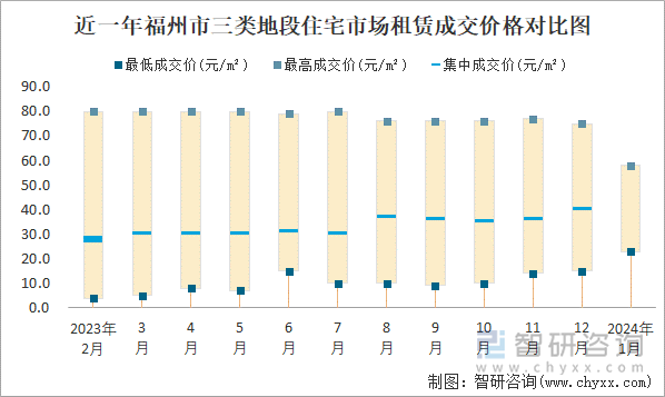 近一年福州市三类地段住宅市场租赁成交价格对比图