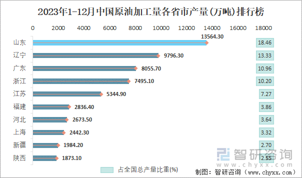 2023年1-12月中国原油加工量各省市产量排行榜