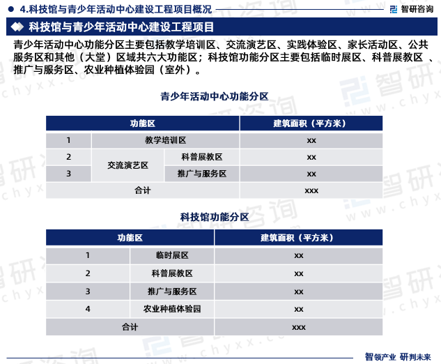 青少年活动中心功能分区主要包括教学培训区、交流演艺区、实践体验区、家长活动区、公共服务区和其他（大堂）区域共六大功能区；科技馆功能分区主要包括临时展区、科普展教区 、推广与服务区、农业种植体验园（室外）。