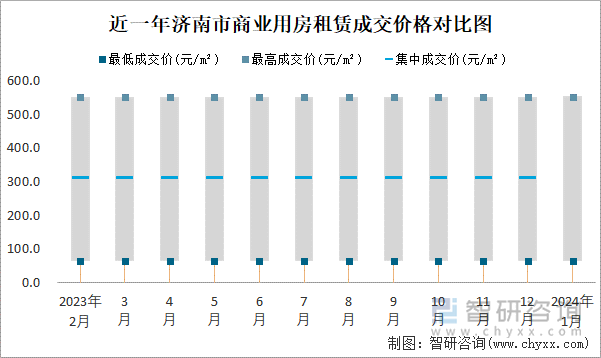 近一年济南市商业用房租赁成交价格对比图