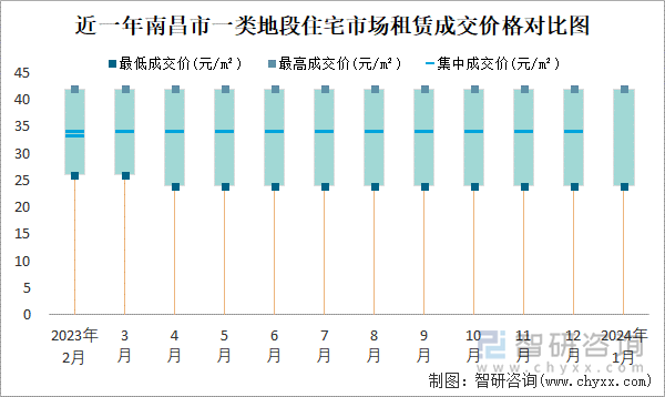 近一年南昌市一类地段住宅市场租赁成交价格对比图