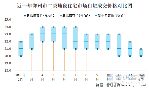 近一年郑州市二类地段住宅市场租赁成交价格对比图