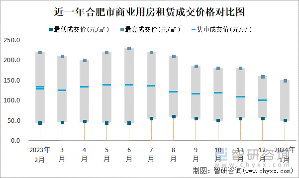 近一年合肥市商业用房租赁成交价格对比图