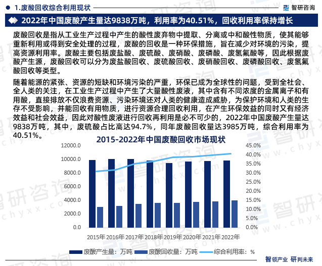 随着能源的紧张、资源的短缺和环境污染的严重，环保已成为全球性的问题，受到全社会、全人类的关注，在工业生产过程中产生了大量酸性废液，其中含有不同浓度的金属离子和有用酸，直接排放不仅浪费资源、污染环境还对人类的健康造成威胁，为保护环境和人类的生存不受影响，并能回收有用物质，进行资源合理回收利用，在产生环保效益的同时又有经济效益和社会效益，因此对酸性废液进行回收再利用是必不可少的，2022年中国废酸产生量达9838万吨，其中，废硫酸占比高达94.7%，同年废酸回收量达3985万吨，综合利用率为40.51%。