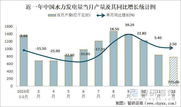 近一年中国水力发电量当月产量及其同比增长统计图