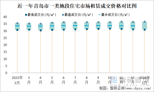 近一年青岛市一类地段住宅市场租赁成交价格对比图