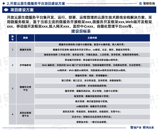 开放云原生微服务平台集开发、运行、部署、运维管理的云原生技术路线全栈解决方案，采用微服务框架，基于当前主流的微服务开源框架xxx,微服务开发框架xxx,Web端开发框架xxx，移动端开发框架xxx,接入网关xxx，监控中心xxx，容器化管理平台xxx等。