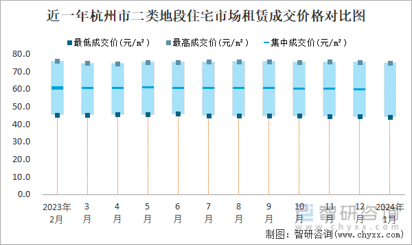 近一年杭州市二类地段住宅市场租赁成交价格对比图