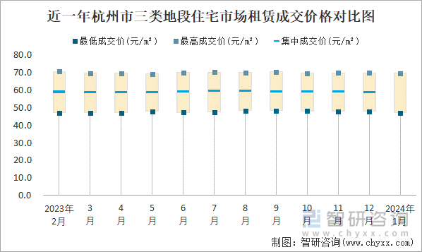 近一年杭州市三类地段住宅市场租赁成交价格对比图