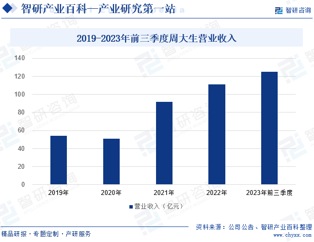 2019-2023年前三季度周大生营业收入