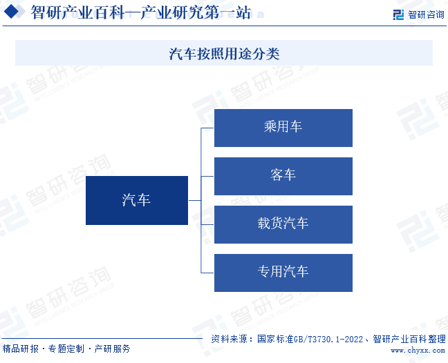 汽车按照用途分类