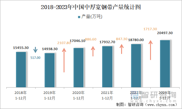 2018-2023年中国中厚宽钢带产量统计图